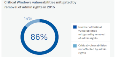 Screenshot of a chart from an Avecto Report showing 86% of critical Windows vulnerabilities could be mitigated by the simple removal of admin rights.