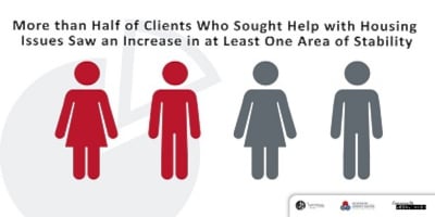 Presentation graphic illustrating how clients who received assistance with Housing issue saw increased economic stability.